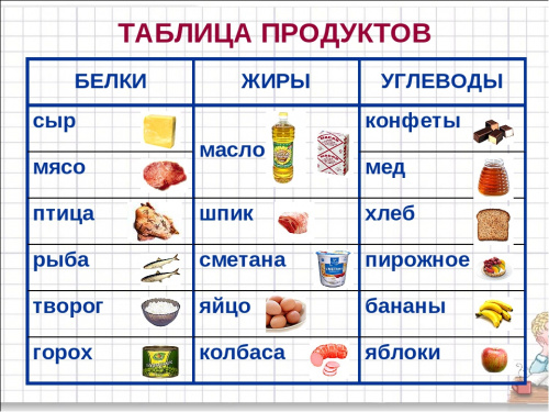 Таблица содержания белков, жиров, углеводов 